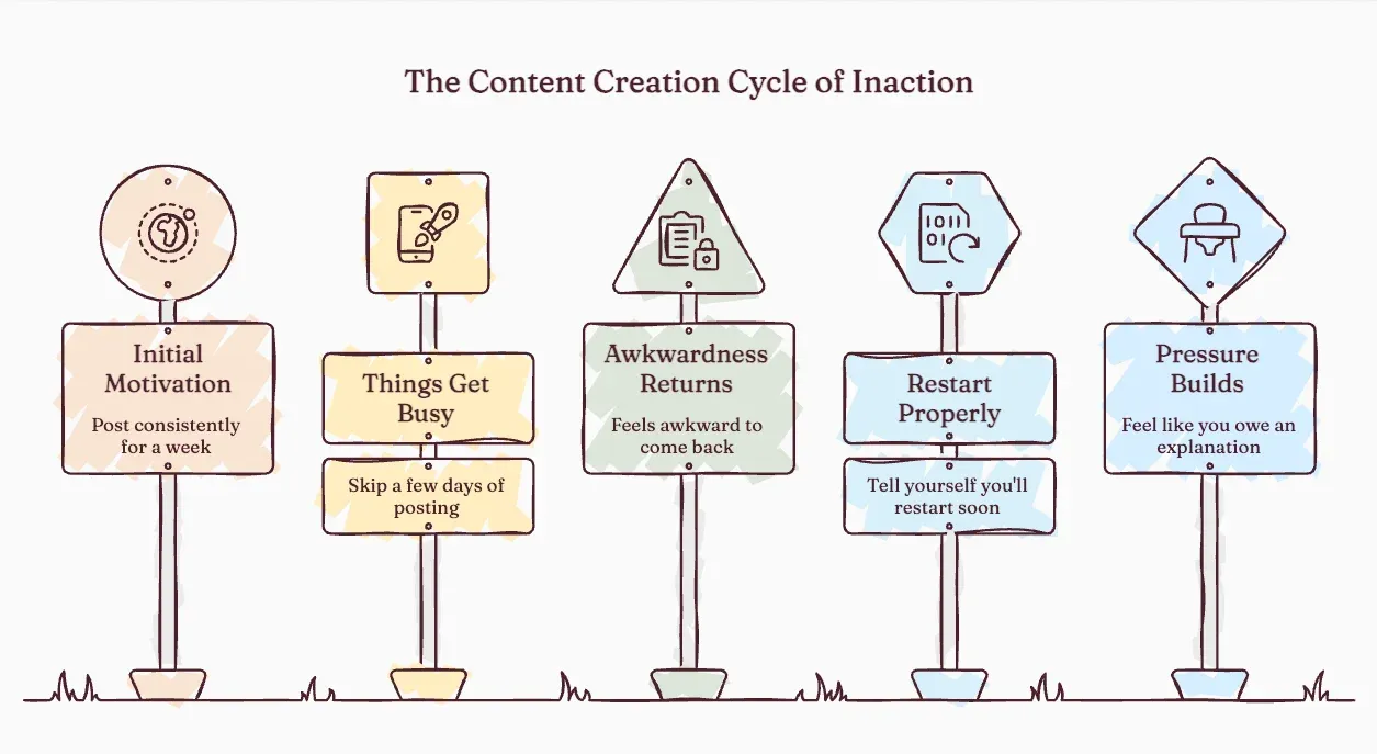 The inaction cycle for small business owners on Instagram.